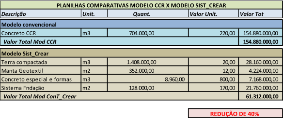 Descrição Unit. Quant. Valor Unit. Valor Tot Modelo convencional Concreto CCR m3 704.000,00             220,00                          154.880.000,00     Valor Total Mod CCR 154.880.000,00     Modelo Sist_Crear Terra compactada m3 1.408.000,00         20,00                             28.160.000,00       Manta Geotextil m2 352.000,00             12,00                             4.224.000,00         Concreto especial e formas m3 8.960,00                  800,00                          7.168.000,00         Sistema Fndação m2 128.000,00             170,00                          21.760.000,00       61.312.000,00       PLANILHAS COMPARATIVAS MODELO CCR X MODELO SIST_CREAR REDUÇÃO DE 40%  Valor Total Mod ConT_Crear