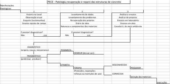 PECE - Patologia,recuperação e reparo das estruturas de concreto Manifestações Patologicas Natureza e componentes dos materiais É possível diagnosticar? Não sim Não sim (origens, causas, mecanismos) PESSIMISTA DEMOLIR (deixar cair) (profetizar,  predizer) OTIMISTA TERAPIA PESQUISAR (Proteções, reparações reforços ou restrições de uso) Seleção dos materiais EXECUÇÃO É possível diagnosticar? DIAGNÓSTICO PROGNÓSTICO Caracteriz. do meio ambiente CONHECIDA DESCONHECIDA Análise e ensaios 3 Análise de projetos Ensaios em laboratório Ensaios em obra 1 2 Levantamento de dados Levantamento dos problemas Recuperação dos projetos Diário de obra Vistoria no Local Observação visual Enquete (testemunhas) Ensaios rápidos de campo
